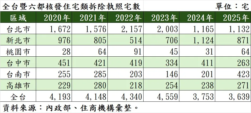全台暨六都核發住宅類拆除執照宅數