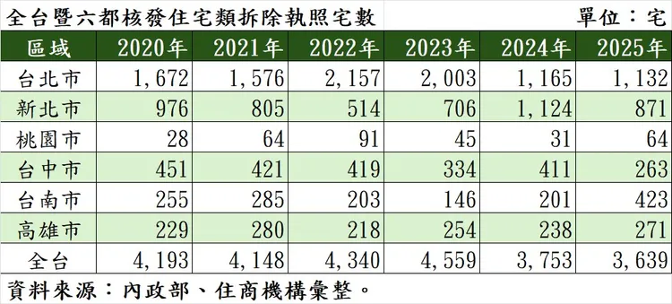 全台暨六都核發住宅類拆除執照宅數