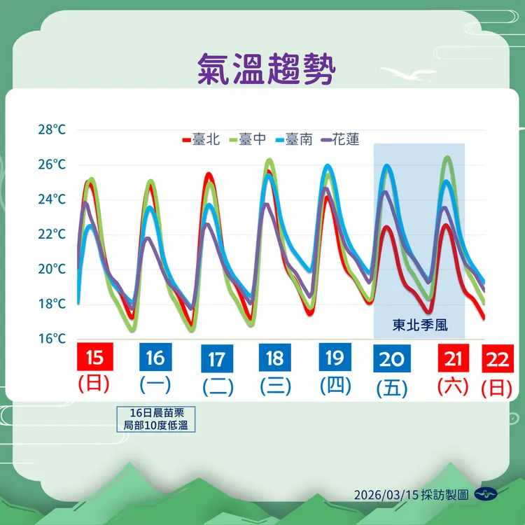 未來溫度趨勢。氣象署提供