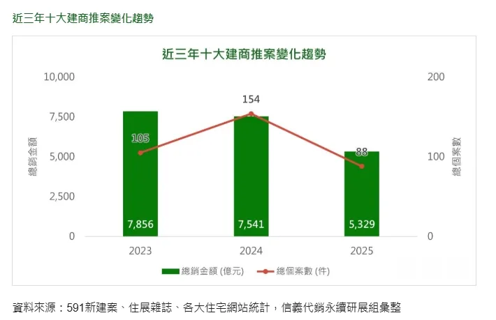 近三年十大建商推案變化趨勢