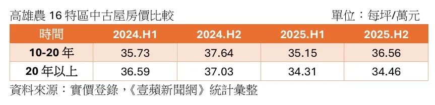 高雄農16特區中古屋單價比較