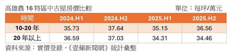 高雄農16特區中古屋單價比較