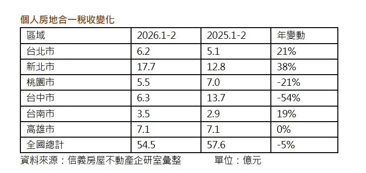 個人房地合一稅收變化