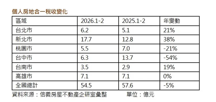 個人房地合一稅收變化