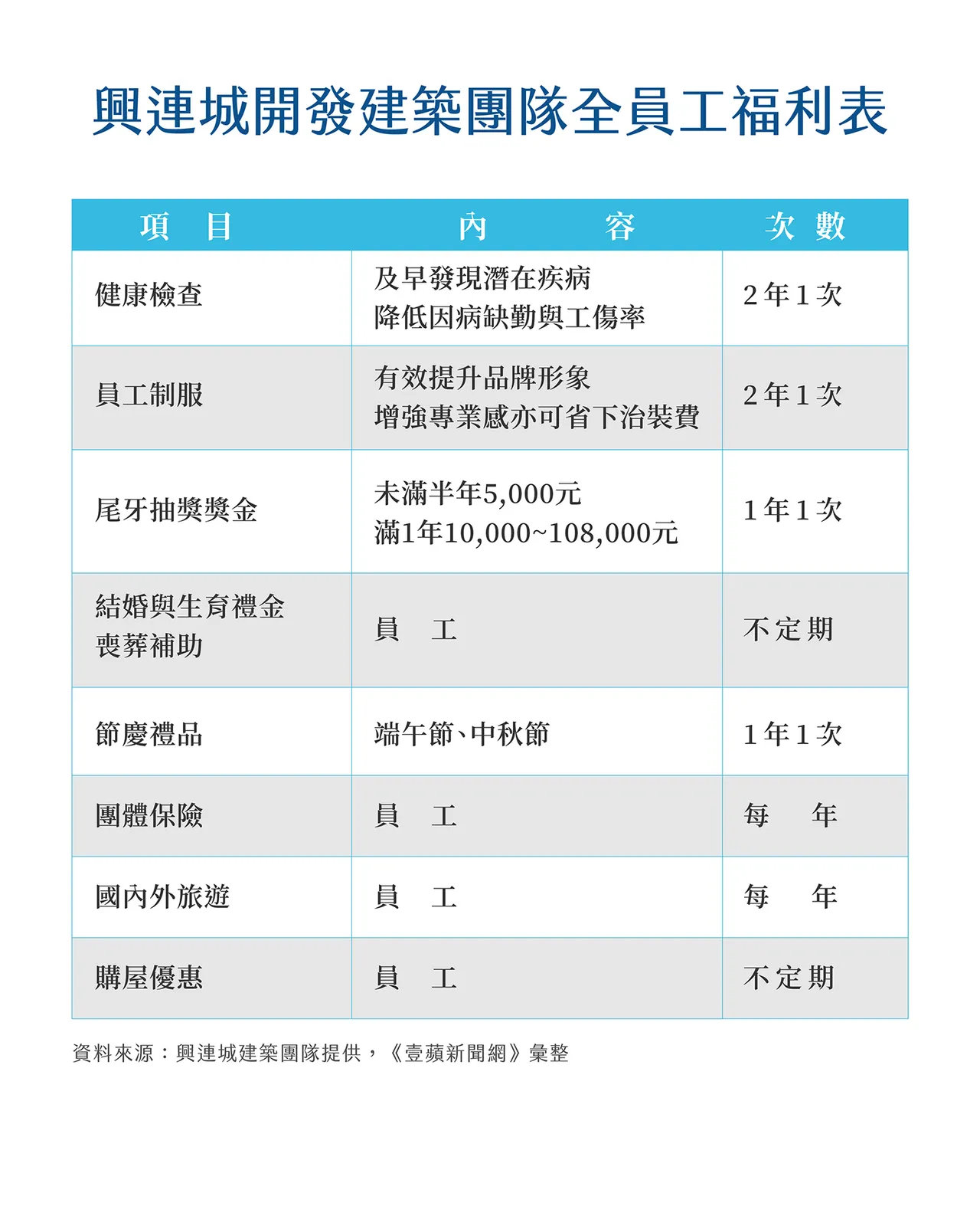 興連城開發建築團隊全員工福利表