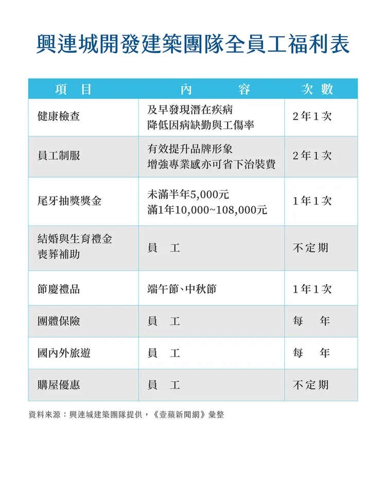 興連城開發建築團隊全員工福利表