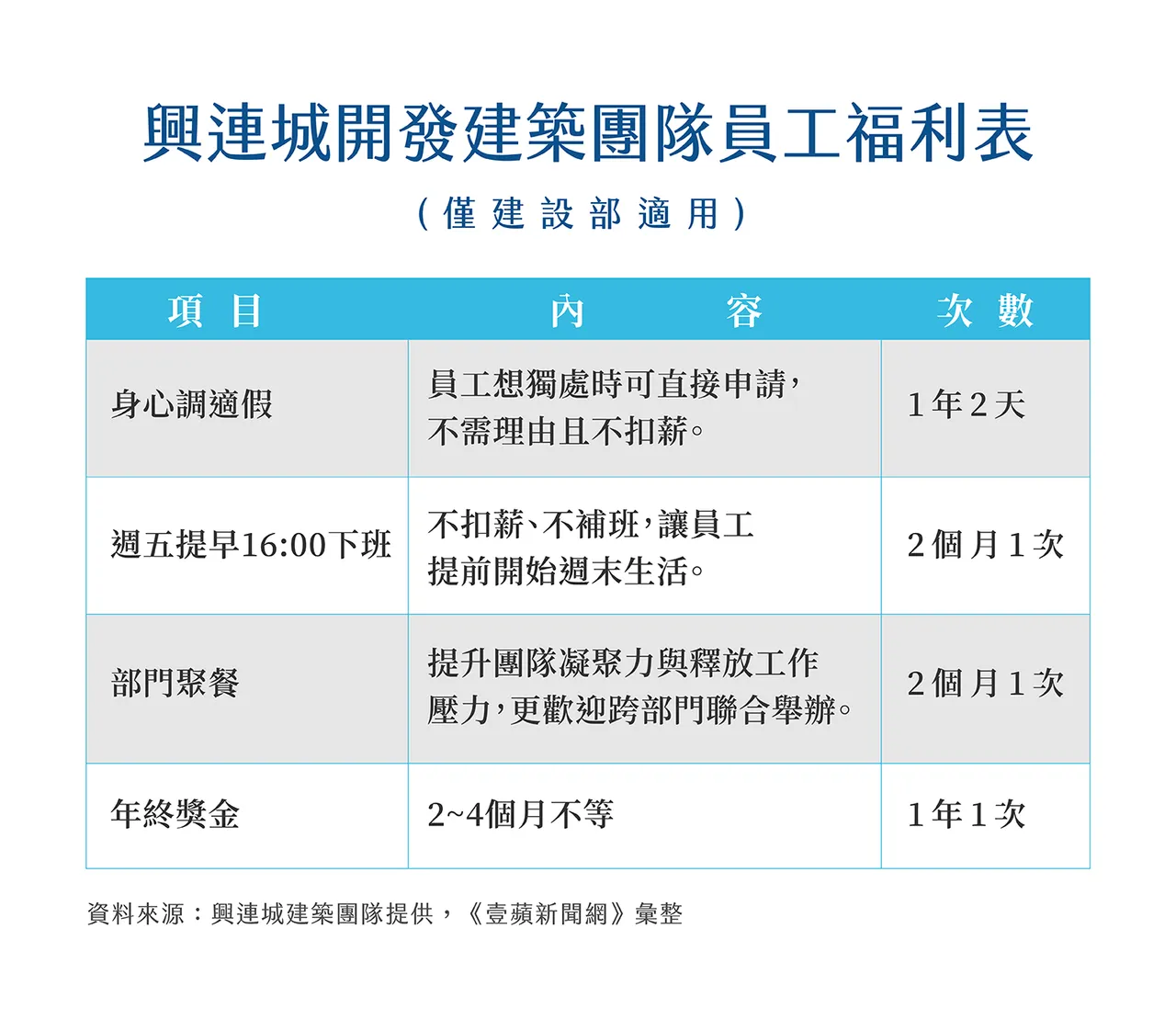 興連城開發建築團隊員工福利表(僅建設部適用)