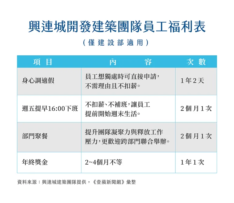 興連城開發建築團隊員工福利表(僅建設部適用)