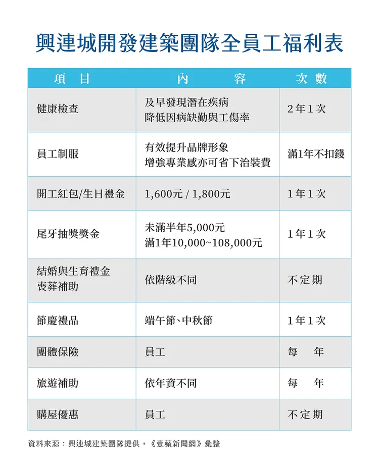 興連城開發建築團隊全員工福利表