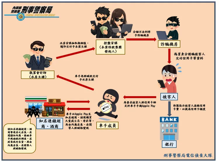 詐團犯罪手法示意圖。警方提供