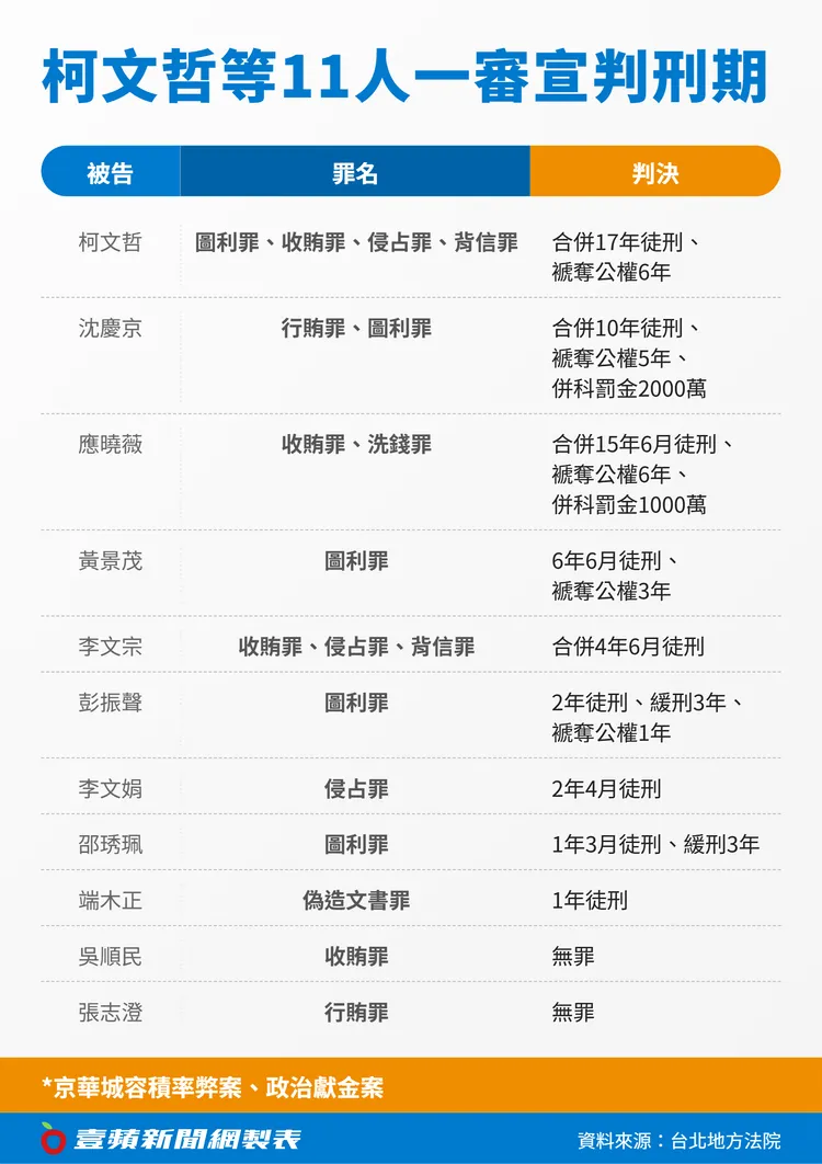 柯文哲的京華城、政治獻金等2弊案11被告，今一審宣判。《壹蘋新聞網》製表
