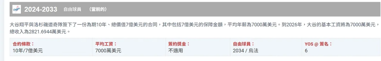 根據薪資網站《Spotrac》統計，大谷翔平平均年薪高達7,000萬美元（約新台幣22.1億元）。翻攝《Spotrac》網站