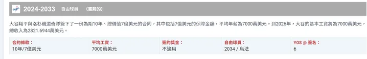 根據薪資網站《Spotrac》統計，大谷翔平平均年薪高達7,000萬美元（約新台幣22.1億元）。翻攝《Spotrac》網站