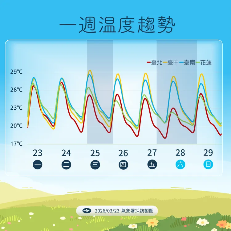 未來溫度趨勢。氣象署提供