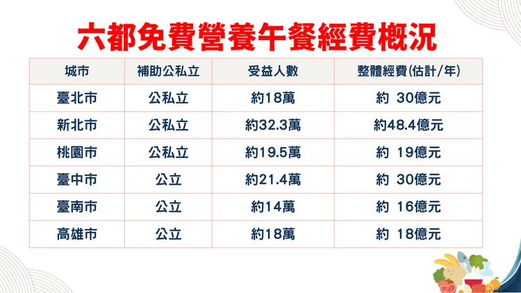 新北市免費營養午餐經費「一都抵兩都」，約略是台北市加上桃園市。教育局提供