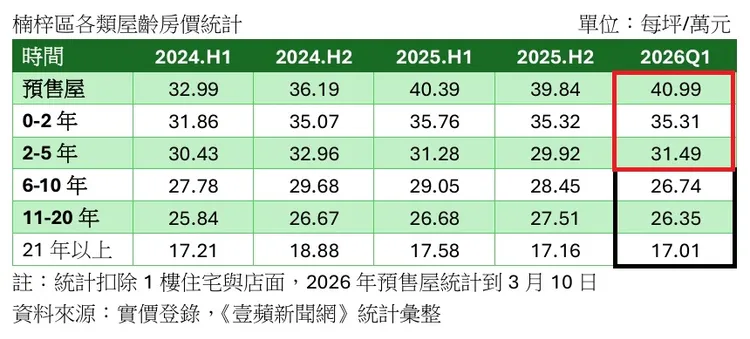 楠梓區各類屋齡房價統計