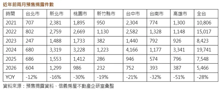 近年前兩月預售揭露件數