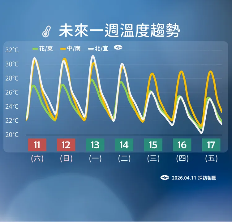 一週溫度趨勢。氣象署提供