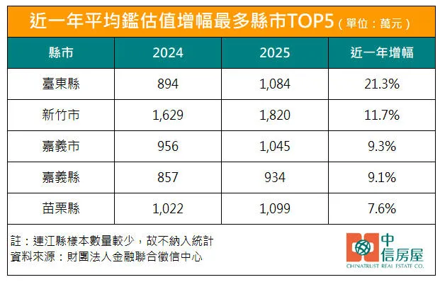 近一年平均鑑估值增幅最多縣市TOP5