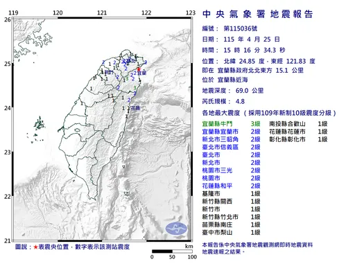 今統測遇上4.8地震！北台灣明顯搖晃　震央位於宜蘭縣