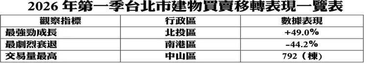 北市首季交易摘要