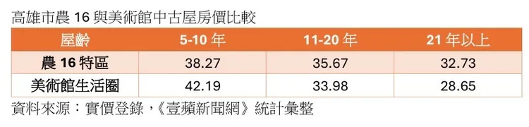 農16與美術館兩區中古屋房價PK