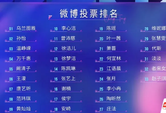 《浪姐7》直播時採用不知從哪裡冒出來的「微博人氣排名」，曾沛慈淪11名。翻攝微博