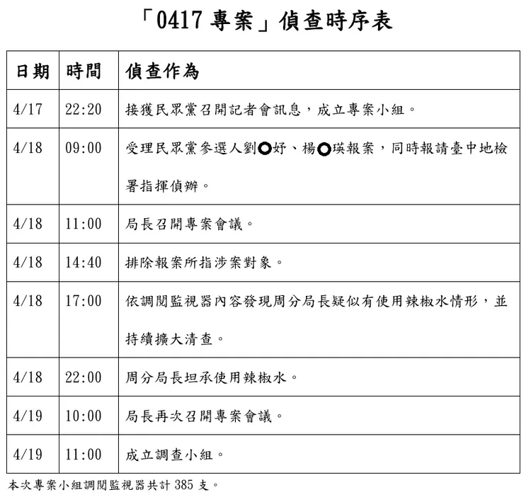 辣椒水事件時序表。警方提供