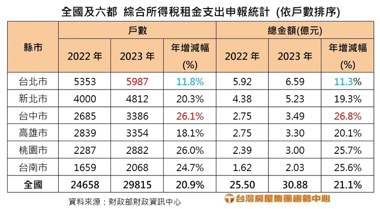 全國及六都 綜所稅租金支出申報統計