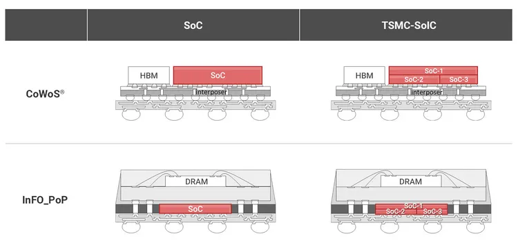 台積電先進封裝架構，左為傳統SoC設計，右為SoIC多晶片整合架構，透過CoWoS與InFO_PoP封裝技術，將HBM與多顆晶片堆疊整合，大幅提升運算效能與頻寬。翻攝台積電官網
