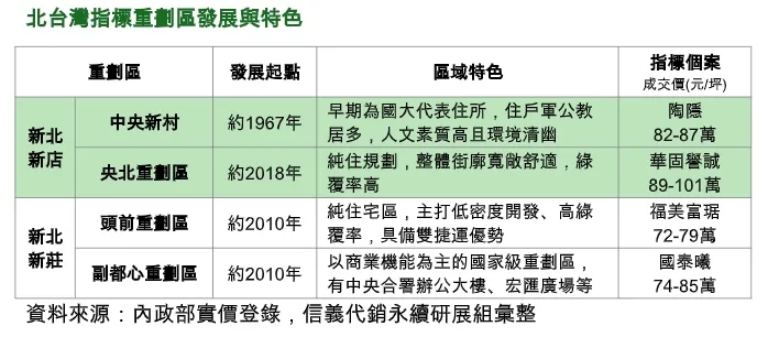新北指標重劃區發展與特色