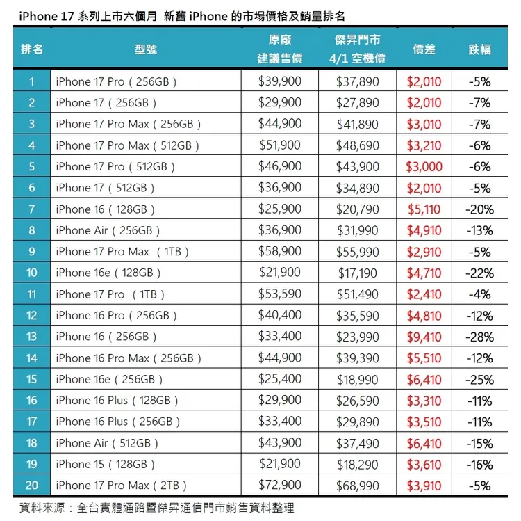蘋果iPhone 17系列上市半年，根據統計累計銷量突破133萬台，其中高階系列占整體62%。傑昇通信提供
