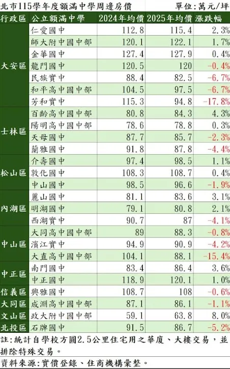 北市115學年度額滿中學周邊房價