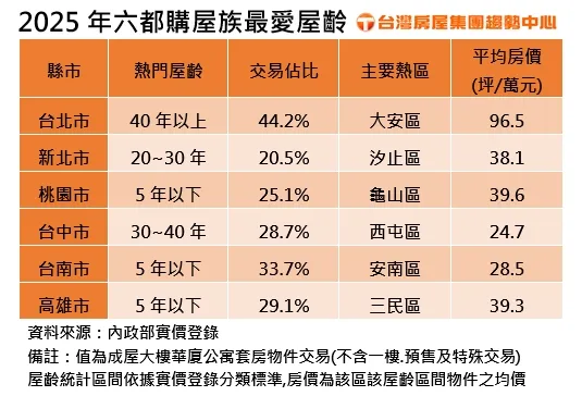 2025年六都購屋族最愛屋齡