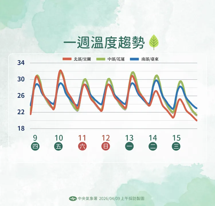 近日溫度趨勢。氣象署提供