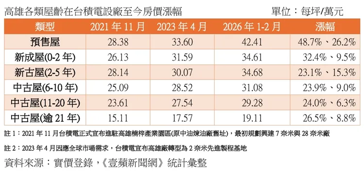高雄各類屋齡在台積電設廠至今房價漲幅