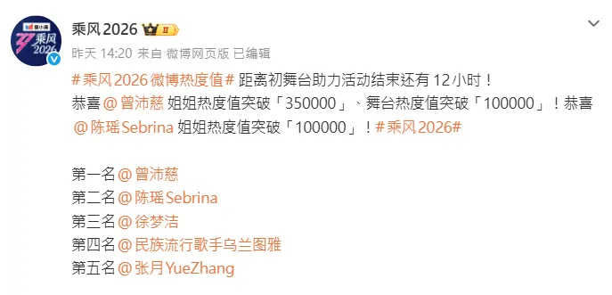 《乘風2026》官方微博終於正視曾沛慈人氣領先的事實。翻攝《乘風2026》微博