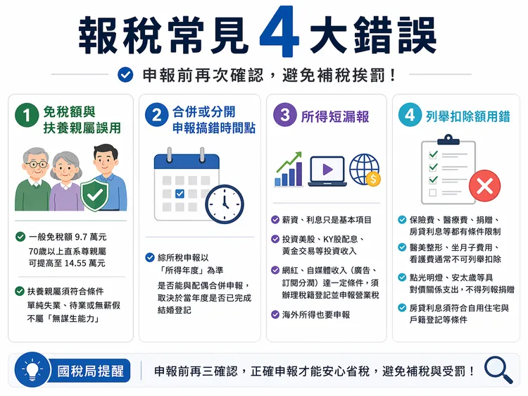 整理2026報稅常見4大錯誤，包含免稅額與扶養親屬誤用、申報時間點判斷錯誤、所得短漏報，以及列舉扣除額不符規定，提醒民眾申報前務必再次確認，以免補稅甚至受罰。ChatGPT製圖