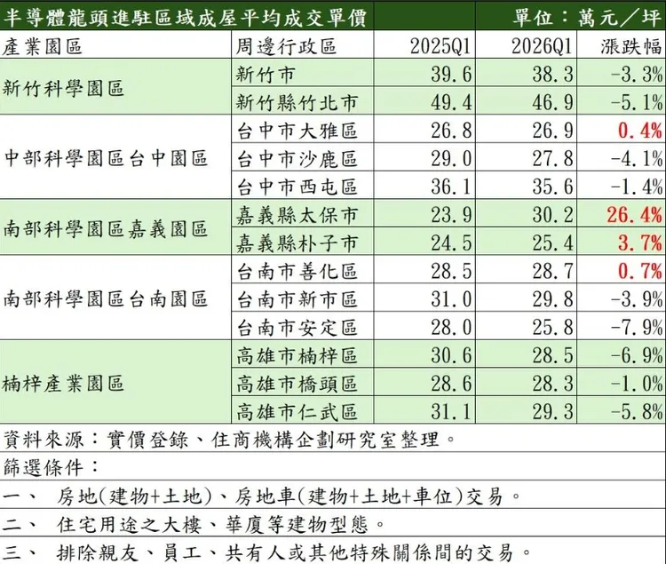 半導體龍頭進駐區域成屋平均成交單價
