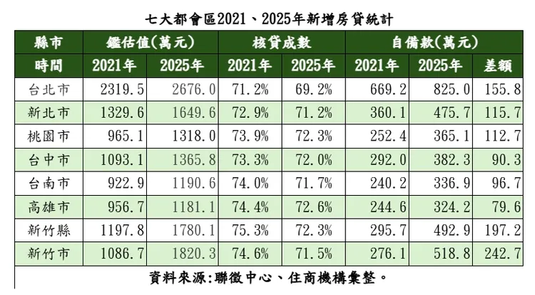 七大都會區2021、2025年新增房貸統計