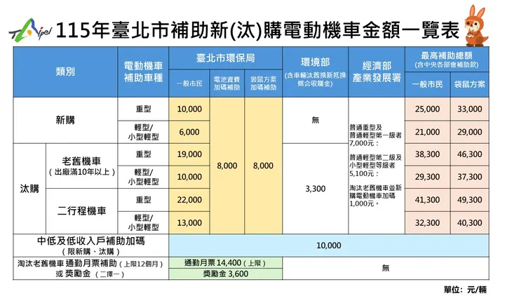 115年電動機車補助金額一覽表。北市環保局提供
