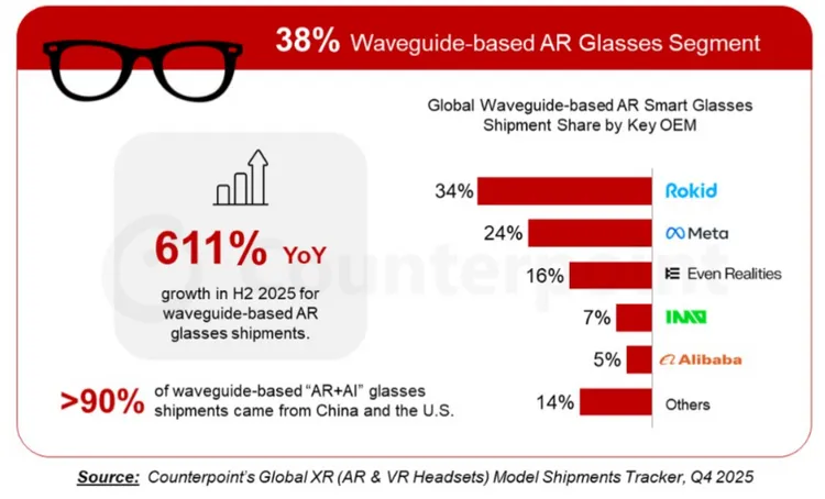 2025年導波型AR智慧眼鏡市場快速成長，出貨量年增達611%，其中Rokid以34%市佔居冠，Meta與Even Realities分居第二、第三，整體市場由中美品牌主導。Counterpoint Research提供