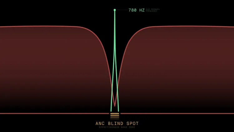 DuoBell採用雙頻聲學設計，針對主動降噪（ANC）技術在特定頻段的抑制盲區進行優化。圖中顯示 DuoBell 透過設定關鍵頻率（約 780 Hz），避開降噪系統高效抑制區，使警示聲響仍可被使用者有效感知，突破「聽覺遮蔽」限制。業者提供
