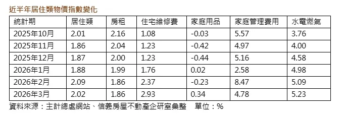 近半年居住類物價指數變化