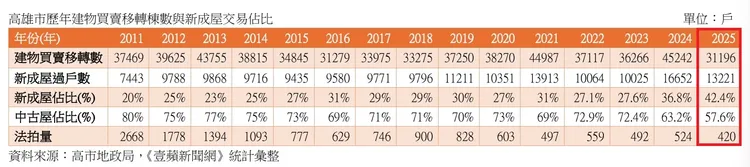 高雄歷年建物買賣移轉棟數與法拍量