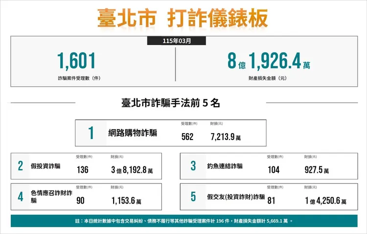 3月份台北市詐騙手法分析。翻攝畫面