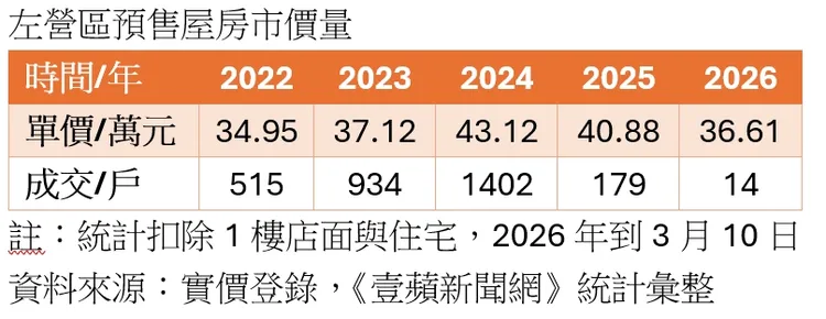 左營區預售案成交價量
