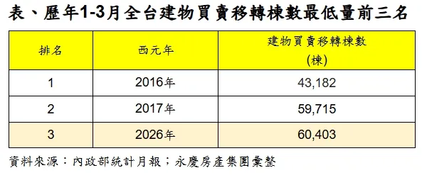 史上首季成交量最低排行