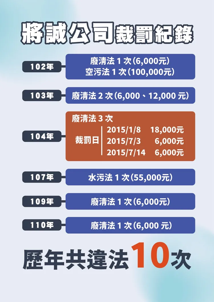市政府指出，將誠公司過去數年多次違規遭開罰。翻攝照片