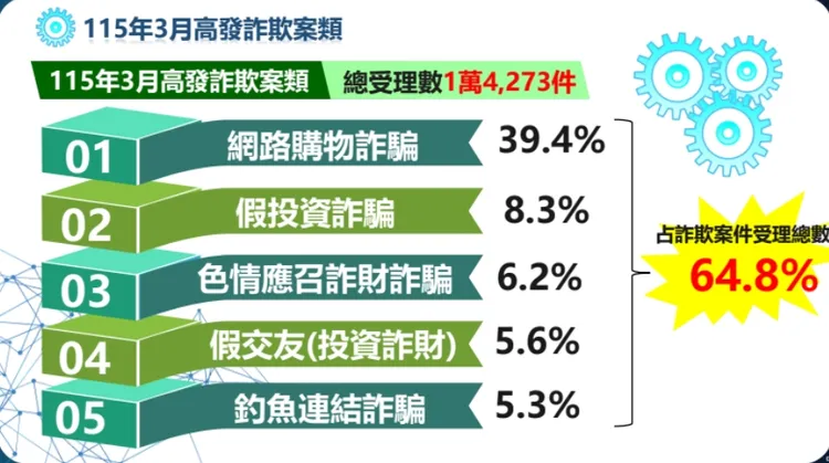 3月份國人遭詐案件分類排名。翻攝畫面